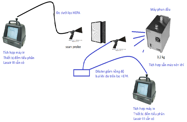 Phương pháp test rò rỉ màng lọc HEPA bằng máy đếm hạt rời rạc (Particle counter) theo tiêu chuẩn ISO 14644-3 và TCVN 8664-3 (2011)